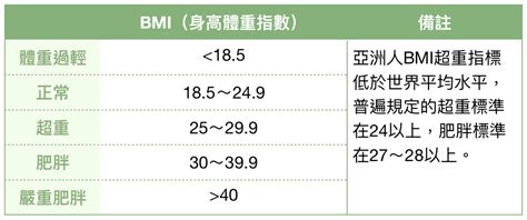 肥胖類型測驗|計算你的BMI值